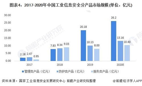 2021年中國(guó)工業(yè)信息安全行業(yè)市場(chǎng)規(guī)模與發(fā)展趨勢(shì)分析