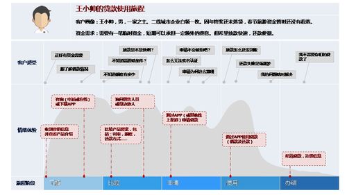 消費金融產品線上體驗場景中的服務設計創新